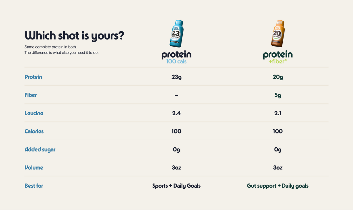 <p>Not sure which shot is right for you?</p>