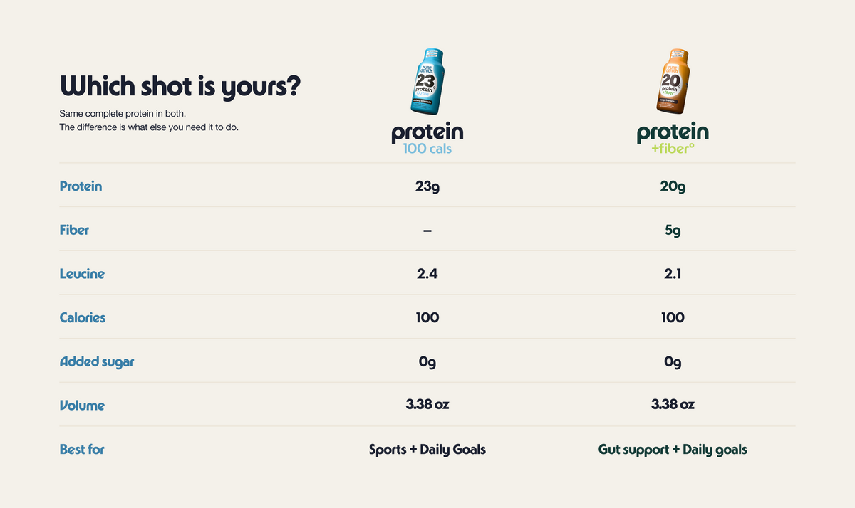 <p>Not sure which shot is right for you?</p>