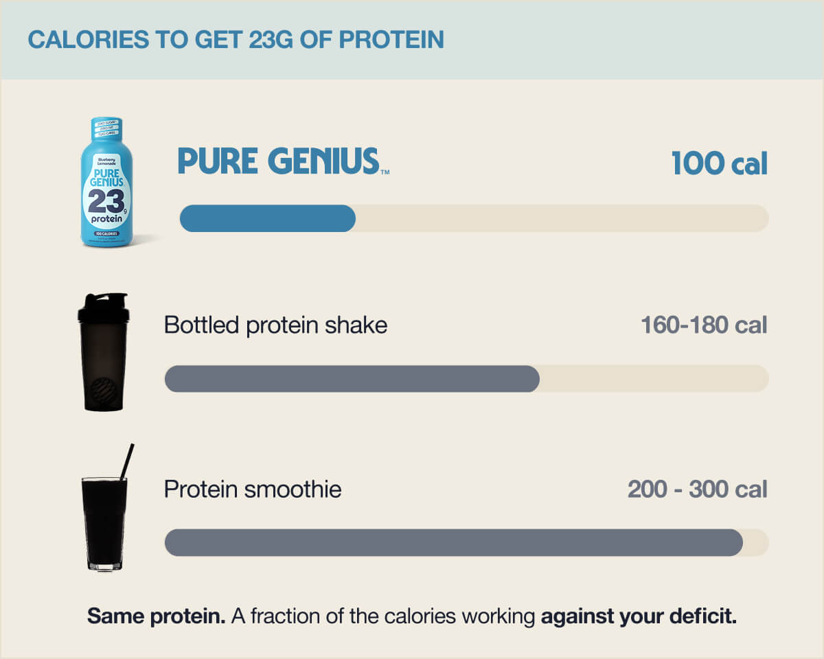 Less calories than other protein sources.