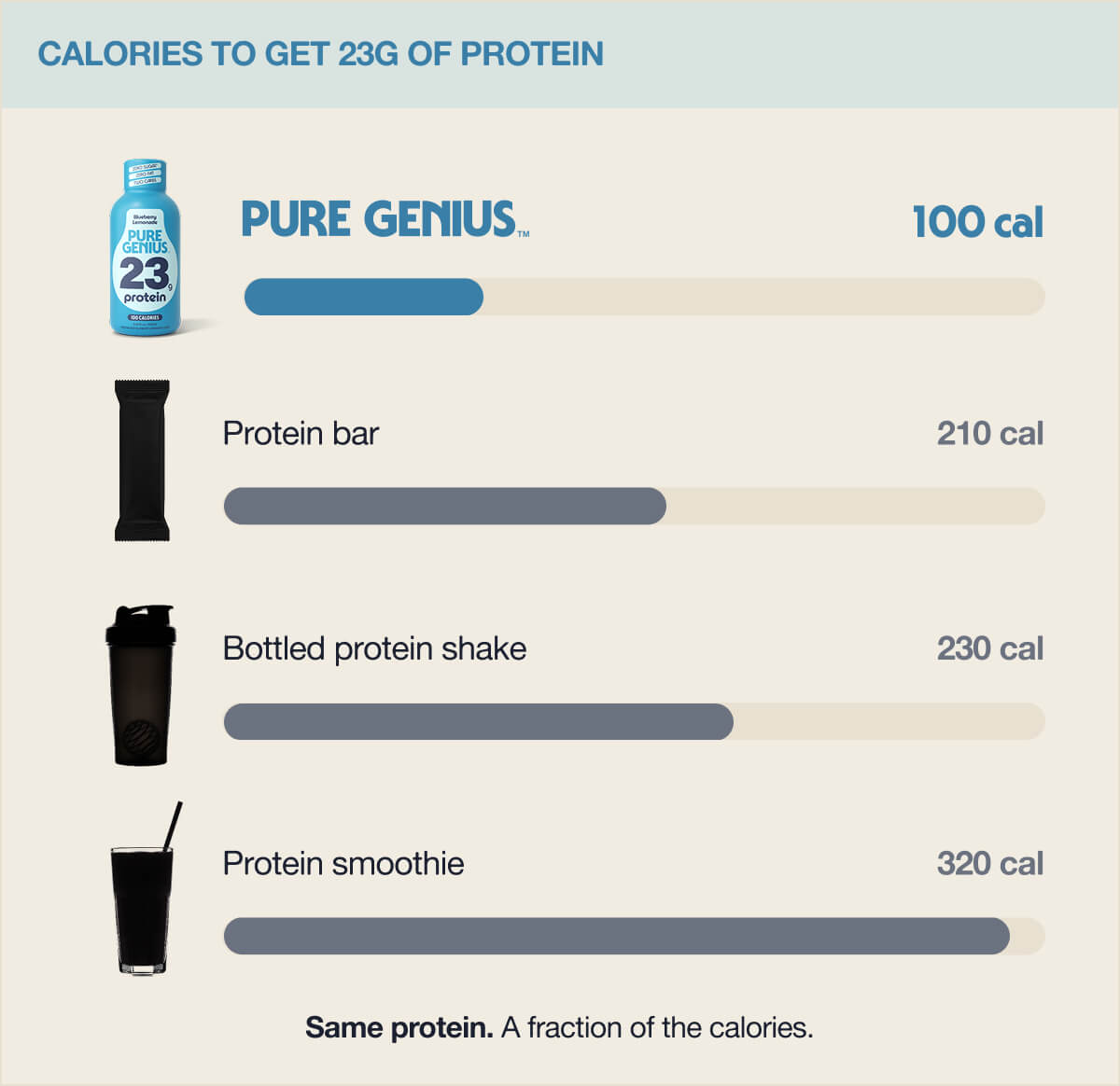 23g of protein. Less than half the calories.