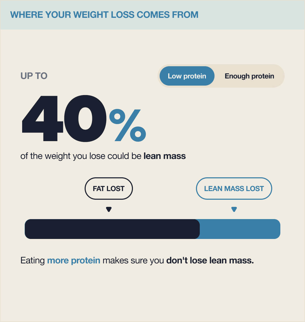 Where your weight loss comes from: up to 40% of the weight you lose could be lean mass