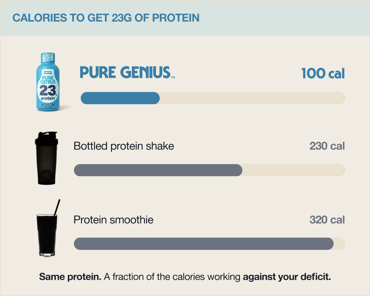 Calories to get 23g of protein: Pure Genius 100 cal, bottled protein shake 230 cal, protein smoothie 320 cal